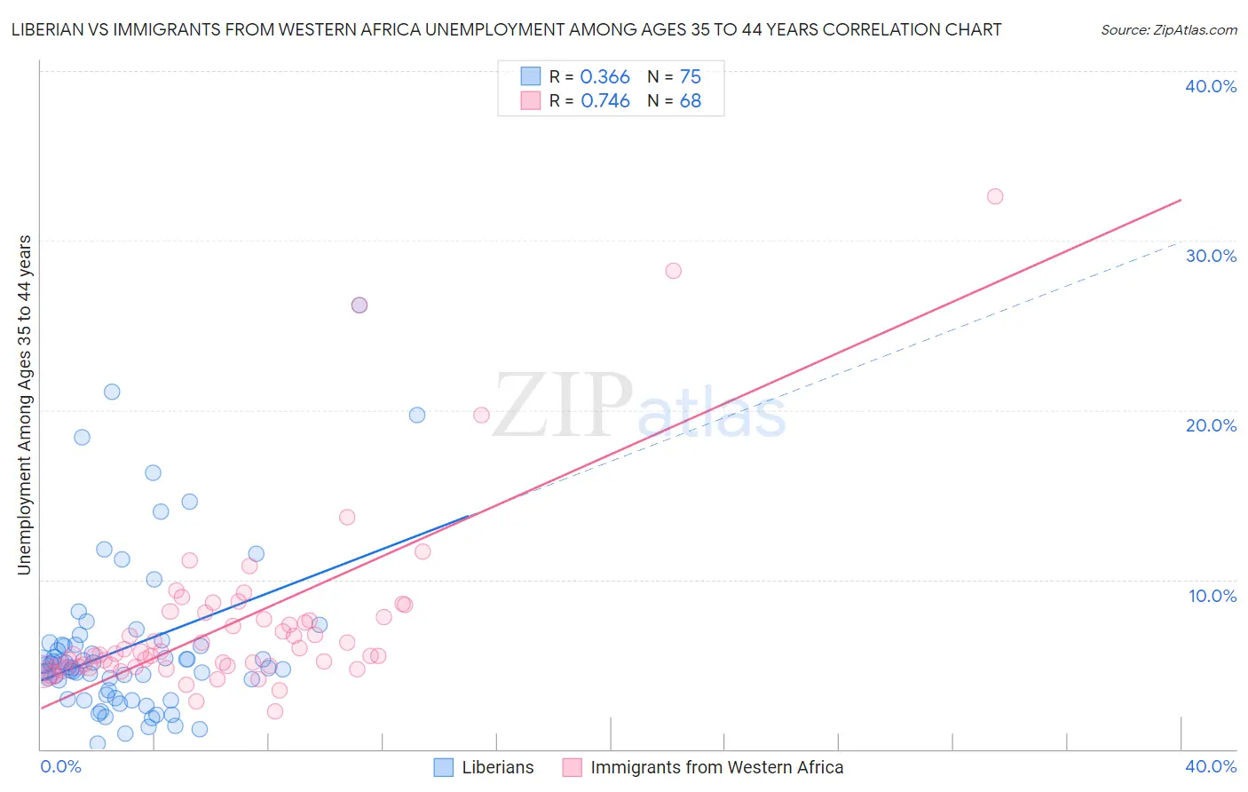 Liberian vs Immigrants from Western Africa Unemployment Among Ages 35 to 44 years