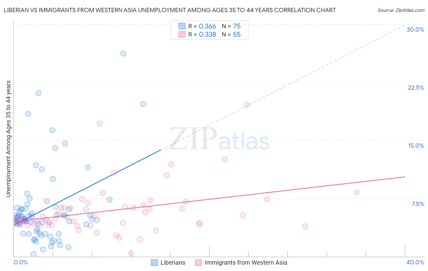 Liberian vs Immigrants from Western Asia Unemployment Among Ages 35 to 44 years