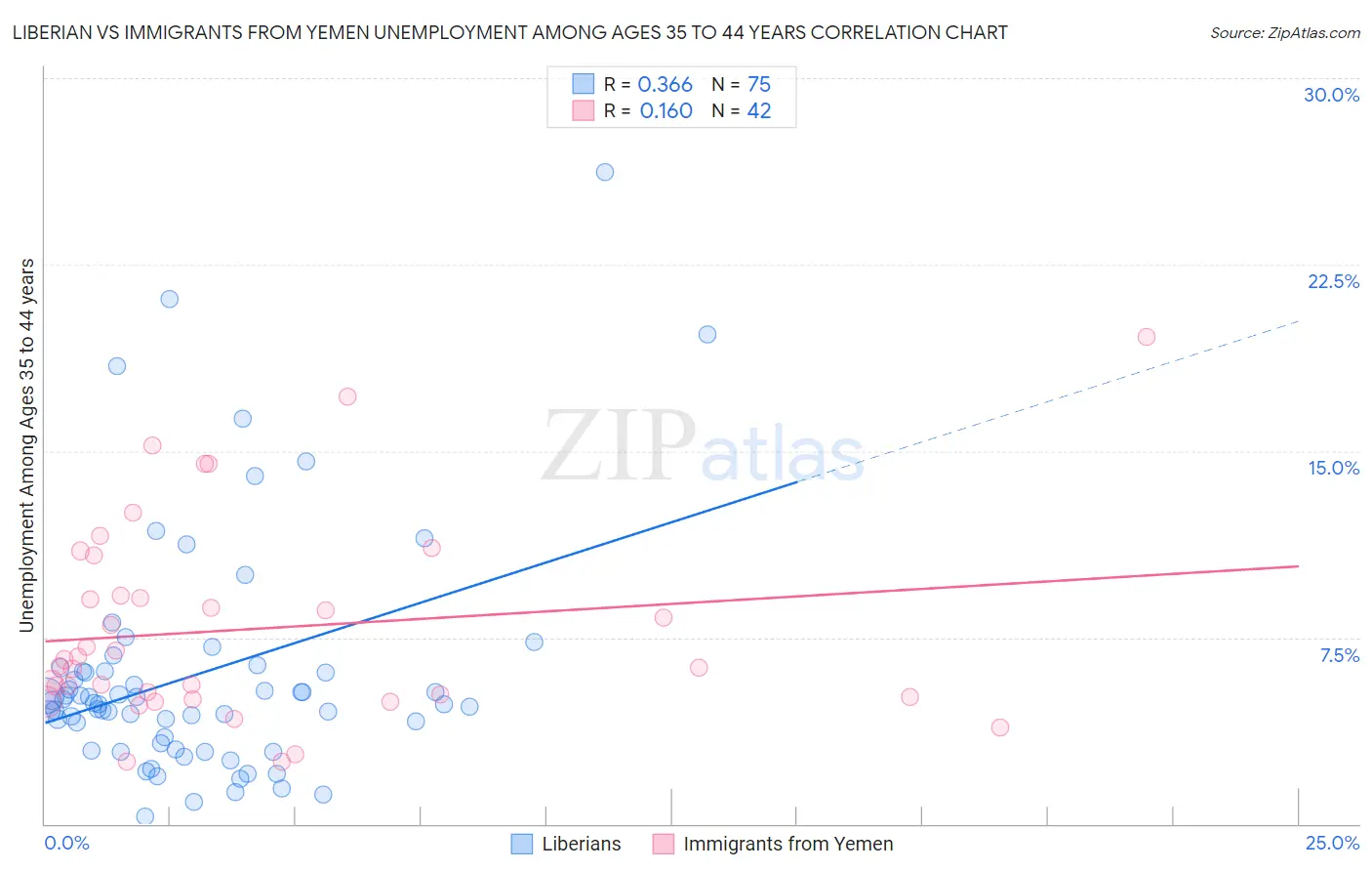 Liberian vs Immigrants from Yemen Unemployment Among Ages 35 to 44 years