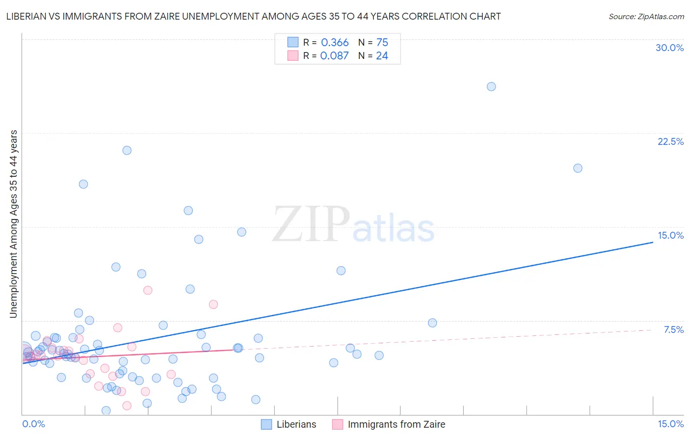 Liberian vs Immigrants from Zaire Unemployment Among Ages 35 to 44 years