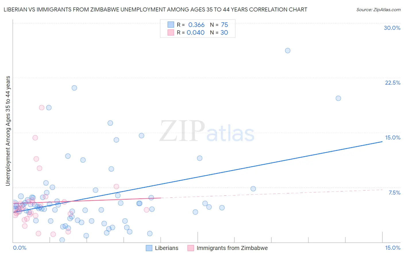 Liberian vs Immigrants from Zimbabwe Unemployment Among Ages 35 to 44 years