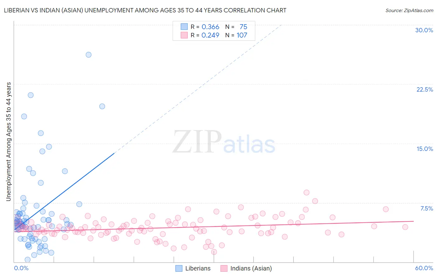 Liberian vs Indian (Asian) Unemployment Among Ages 35 to 44 years
