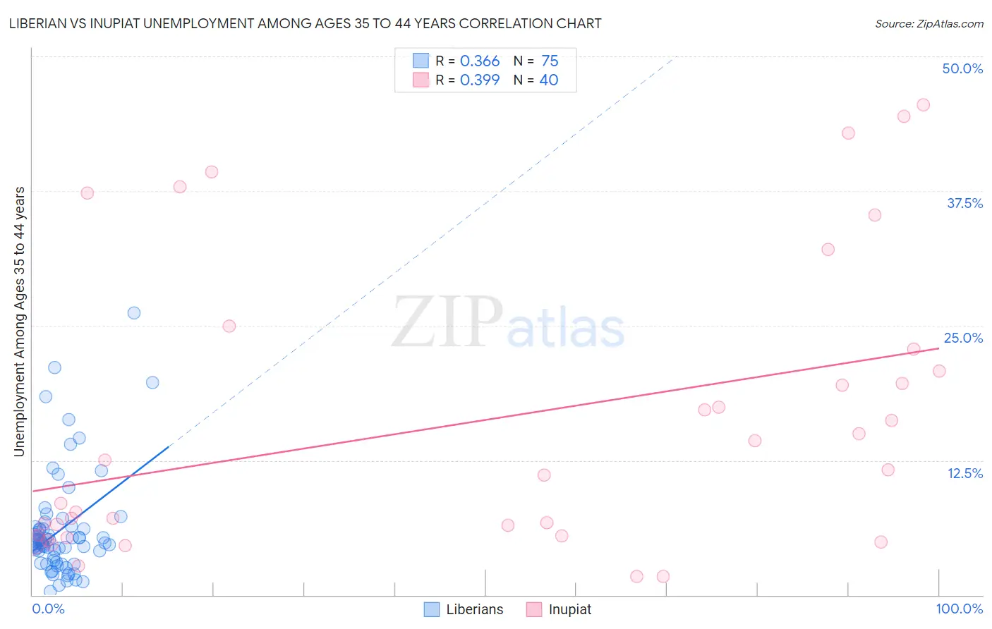 Liberian vs Inupiat Unemployment Among Ages 35 to 44 years