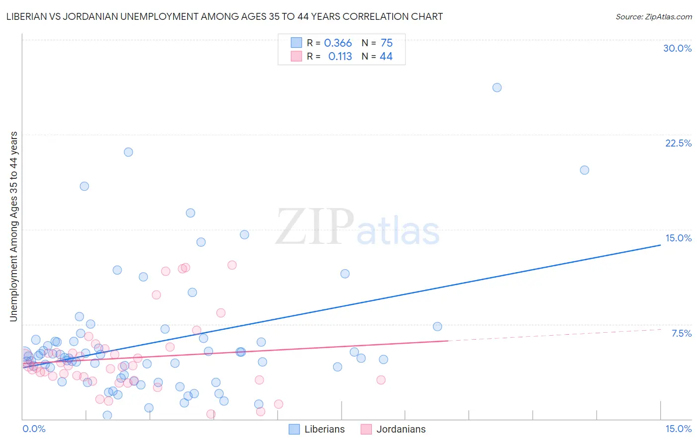 Liberian vs Jordanian Unemployment Among Ages 35 to 44 years