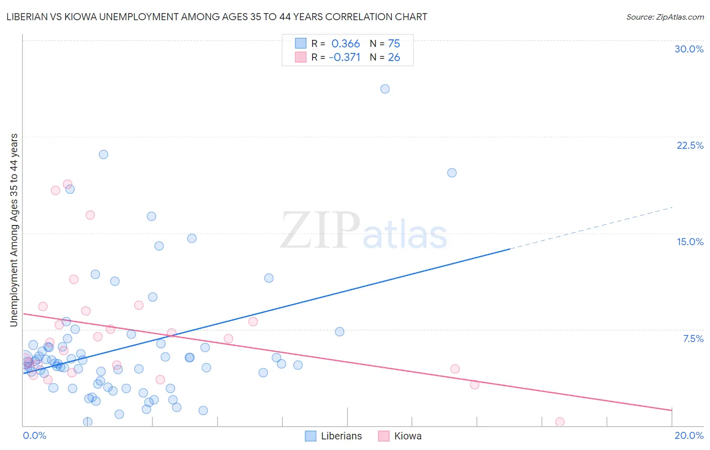 Liberian vs Kiowa Unemployment Among Ages 35 to 44 years