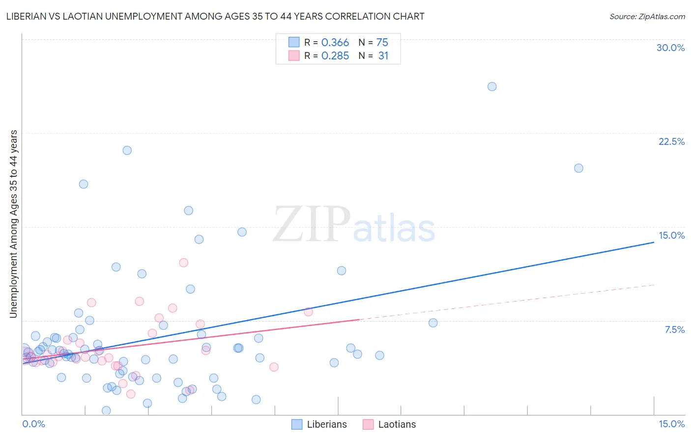 Liberian vs Laotian Unemployment Among Ages 35 to 44 years