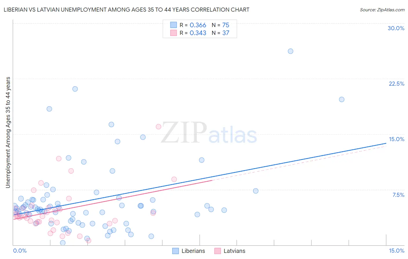 Liberian vs Latvian Unemployment Among Ages 35 to 44 years