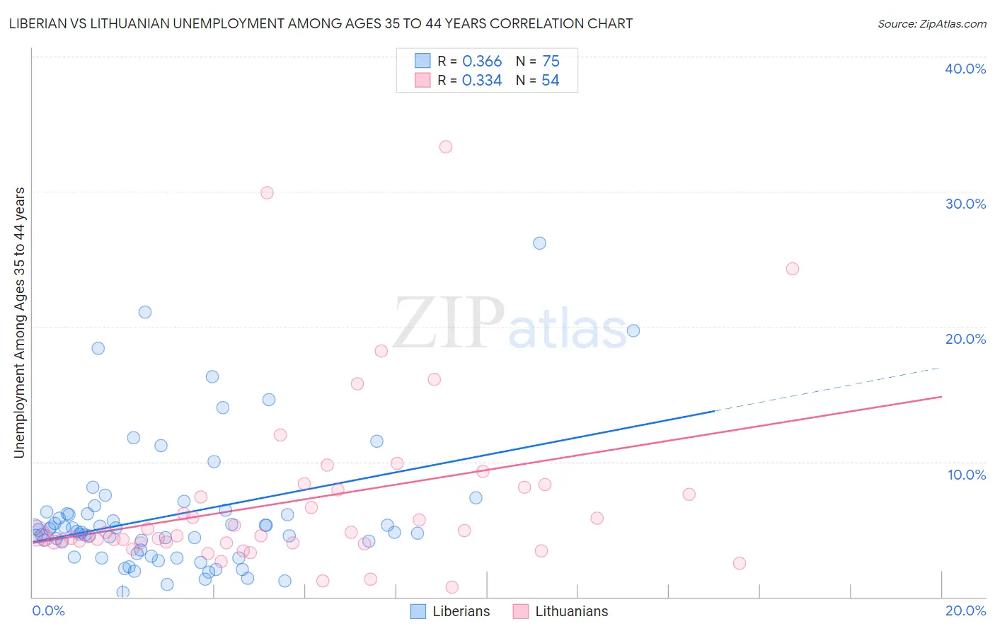 Liberian vs Lithuanian Unemployment Among Ages 35 to 44 years