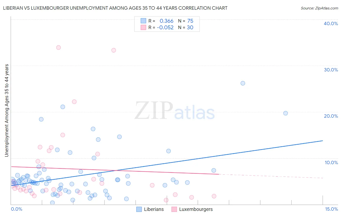 Liberian vs Luxembourger Unemployment Among Ages 35 to 44 years