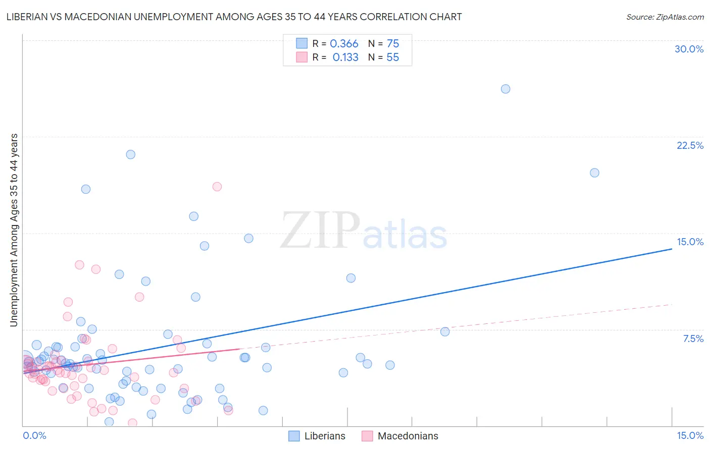 Liberian vs Macedonian Unemployment Among Ages 35 to 44 years