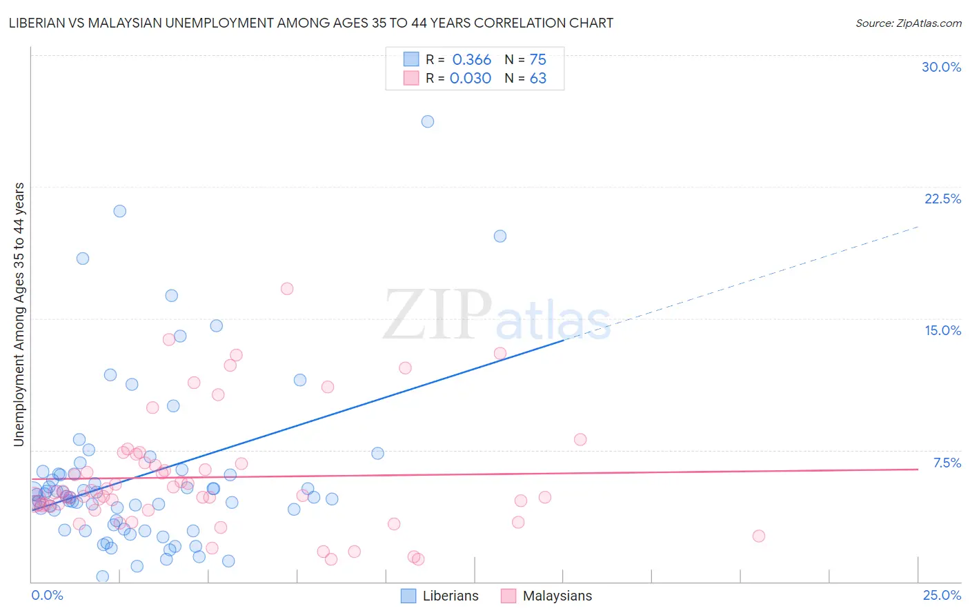 Liberian vs Malaysian Unemployment Among Ages 35 to 44 years