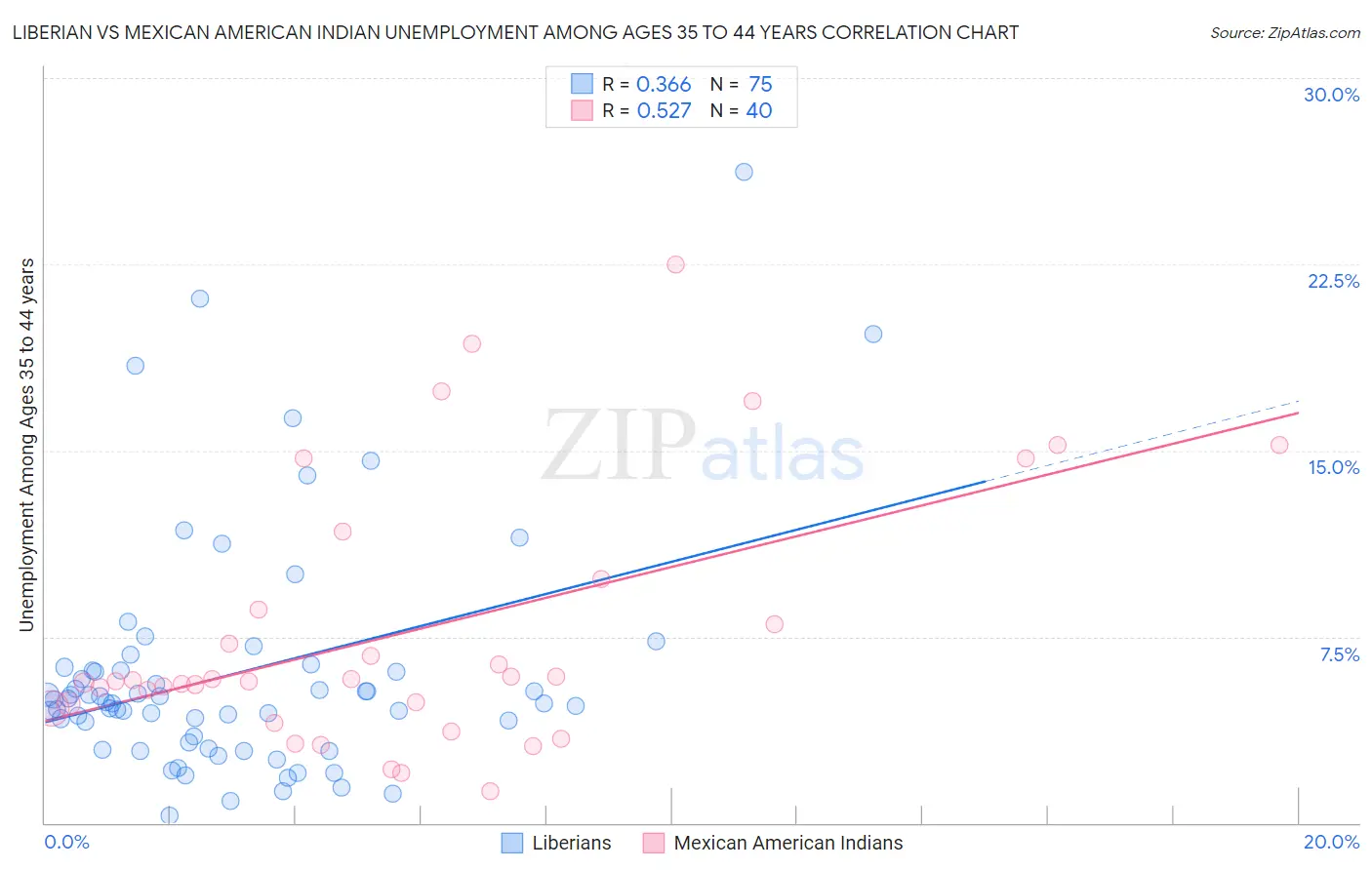 Liberian vs Mexican American Indian Unemployment Among Ages 35 to 44 years