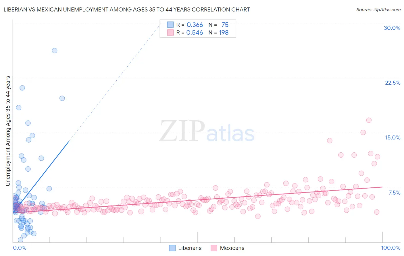 Liberian vs Mexican Unemployment Among Ages 35 to 44 years