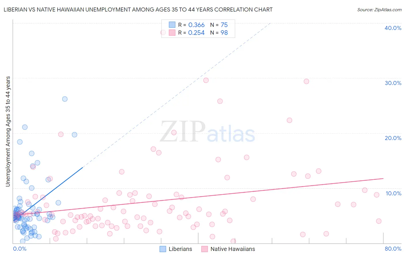 Liberian vs Native Hawaiian Unemployment Among Ages 35 to 44 years