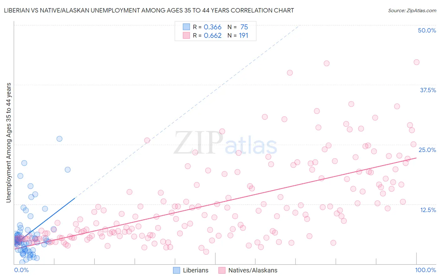 Liberian vs Native/Alaskan Unemployment Among Ages 35 to 44 years