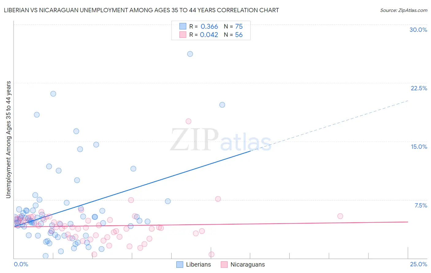 Liberian vs Nicaraguan Unemployment Among Ages 35 to 44 years