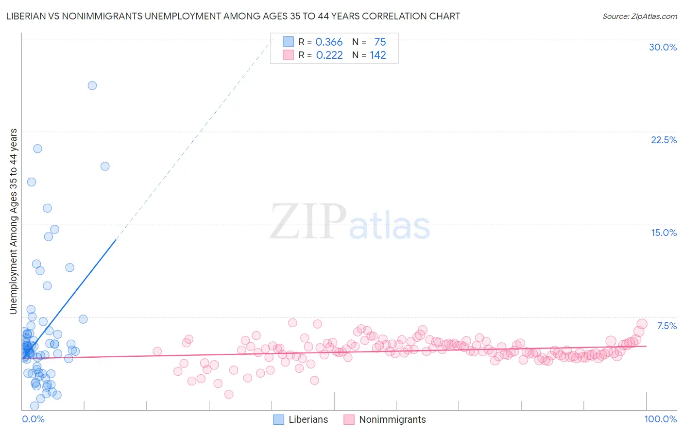 Liberian vs Nonimmigrants Unemployment Among Ages 35 to 44 years