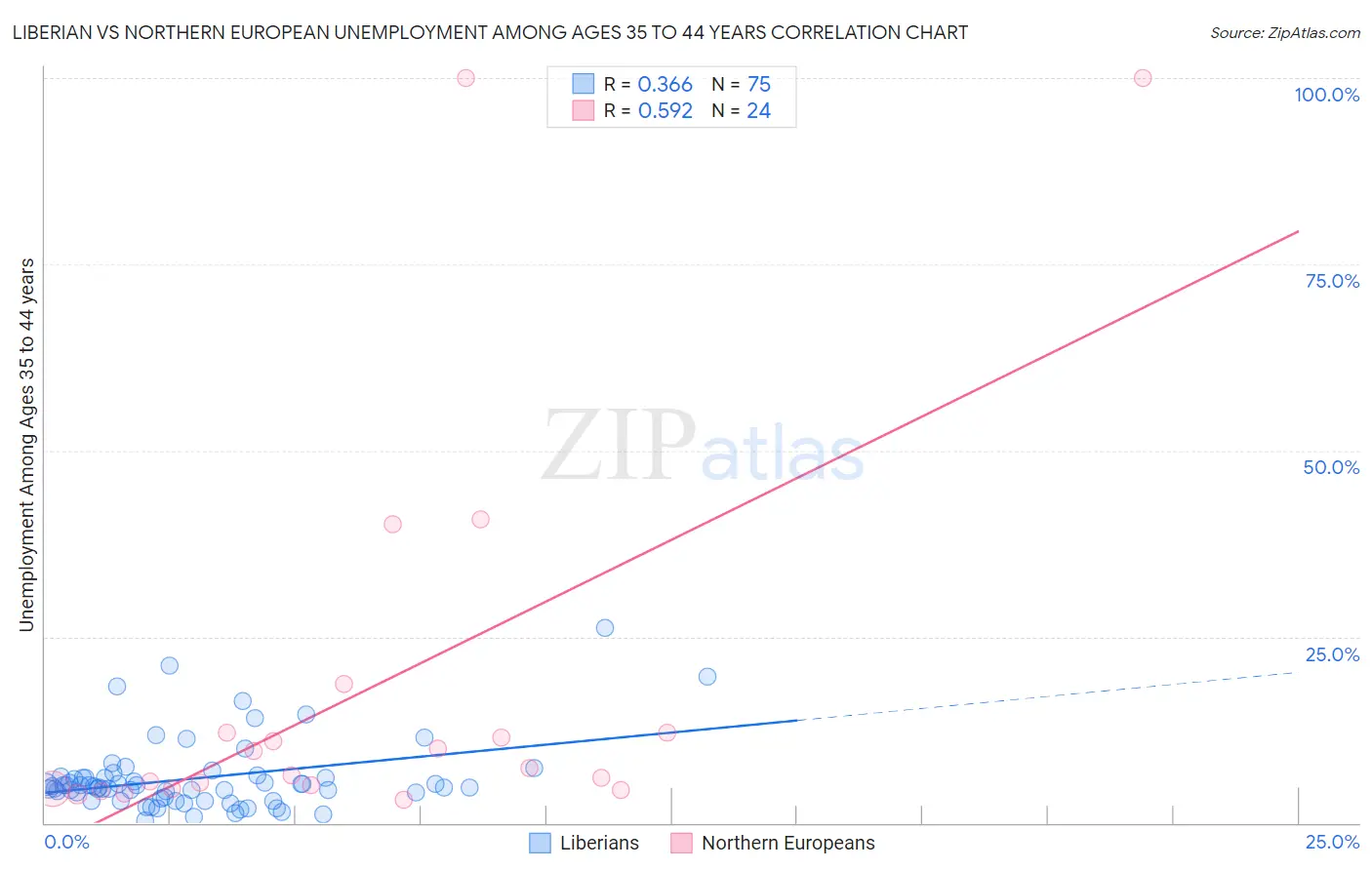 Liberian vs Northern European Unemployment Among Ages 35 to 44 years