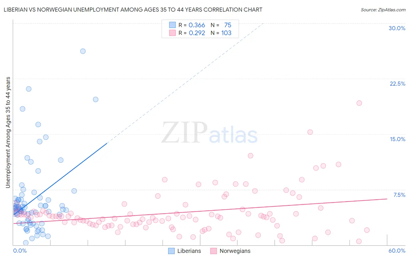 Liberian vs Norwegian Unemployment Among Ages 35 to 44 years