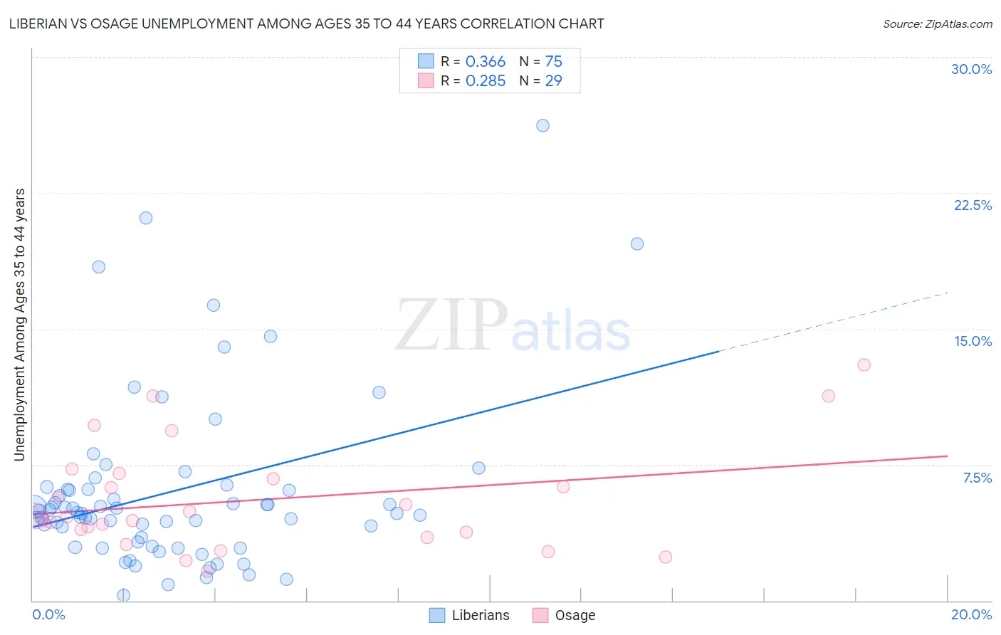 Liberian vs Osage Unemployment Among Ages 35 to 44 years