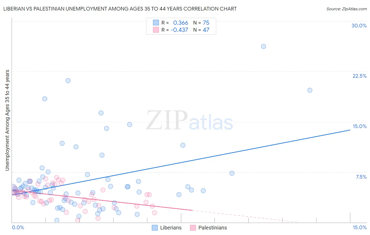 Liberian vs Palestinian Unemployment Among Ages 35 to 44 years