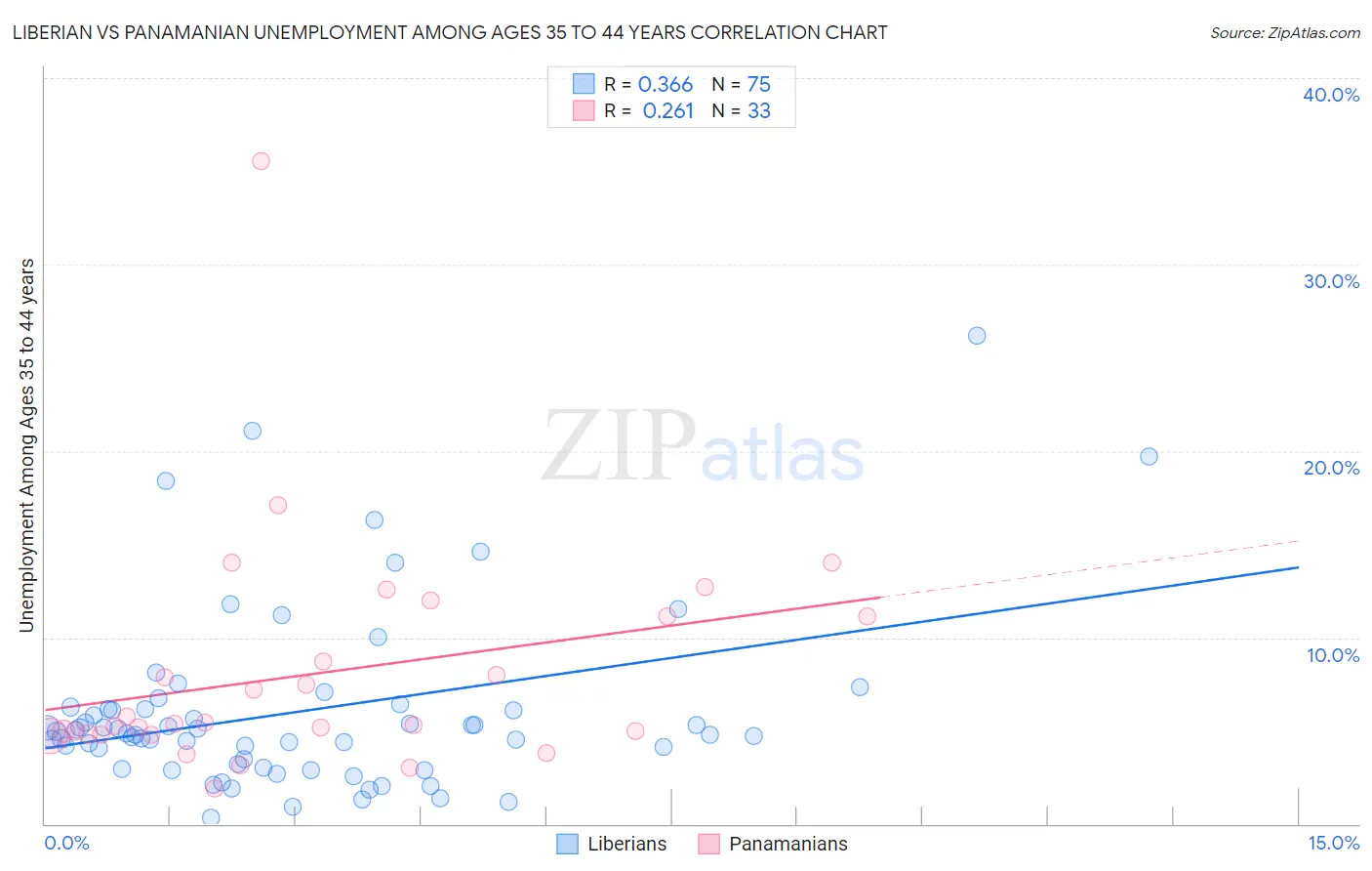 Liberian vs Panamanian Unemployment Among Ages 35 to 44 years