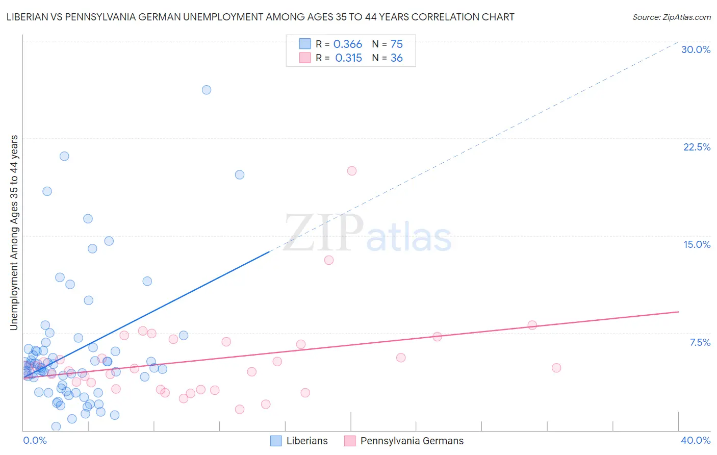 Liberian vs Pennsylvania German Unemployment Among Ages 35 to 44 years