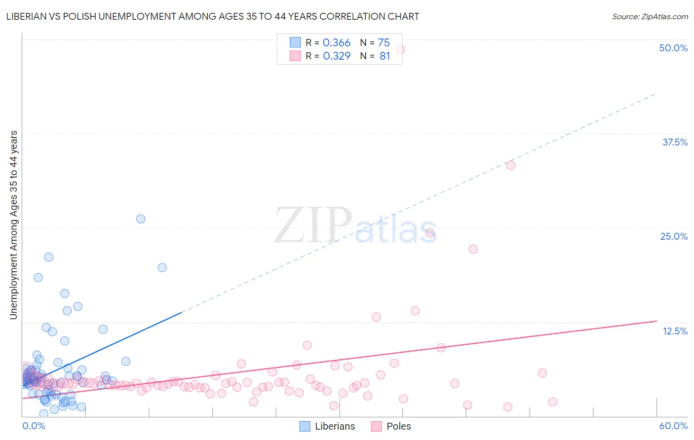 Liberian vs Polish Unemployment Among Ages 35 to 44 years