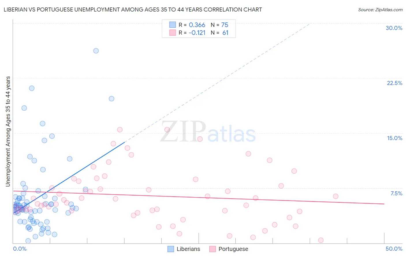 Liberian vs Portuguese Unemployment Among Ages 35 to 44 years