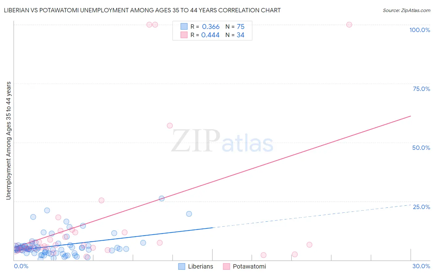 Liberian vs Potawatomi Unemployment Among Ages 35 to 44 years