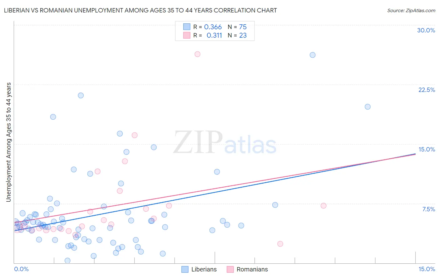 Liberian vs Romanian Unemployment Among Ages 35 to 44 years