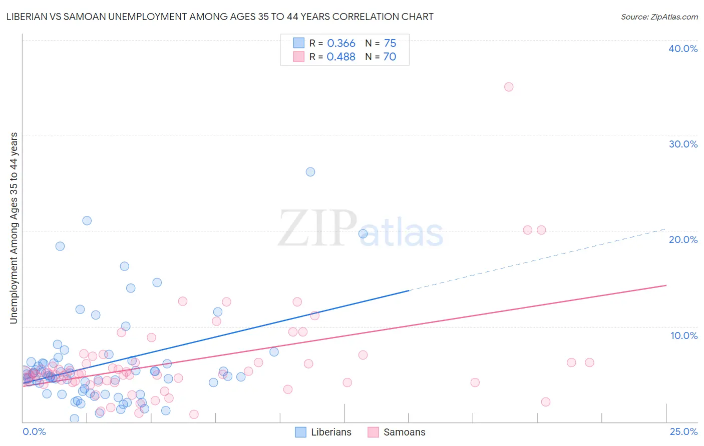 Liberian vs Samoan Unemployment Among Ages 35 to 44 years