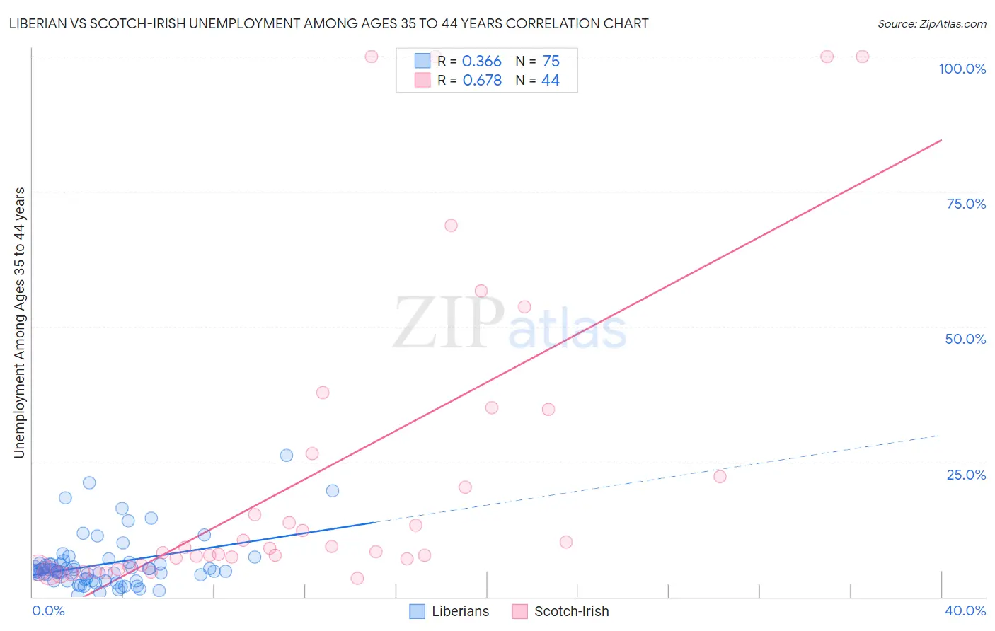 Liberian vs Scotch-Irish Unemployment Among Ages 35 to 44 years