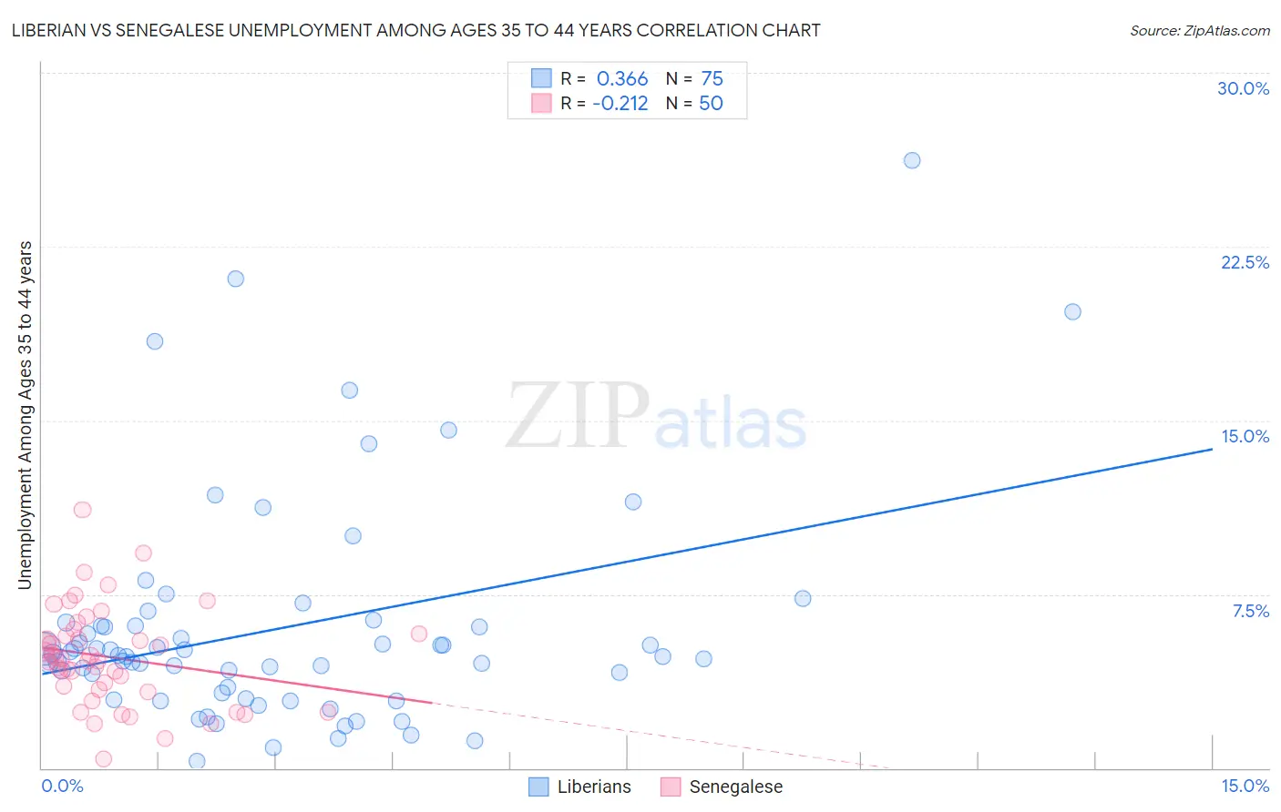 Liberian vs Senegalese Unemployment Among Ages 35 to 44 years