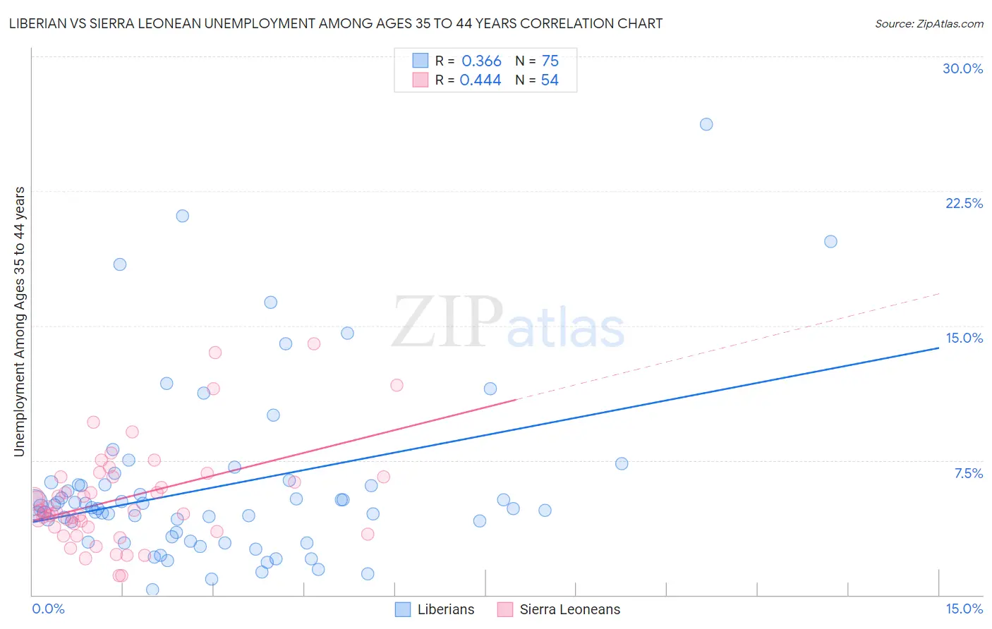 Liberian vs Sierra Leonean Unemployment Among Ages 35 to 44 years