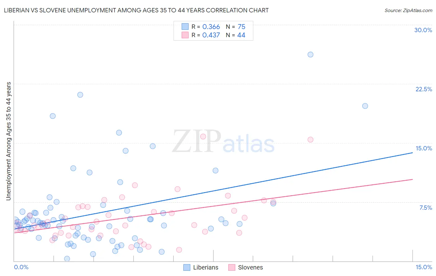 Liberian vs Slovene Unemployment Among Ages 35 to 44 years