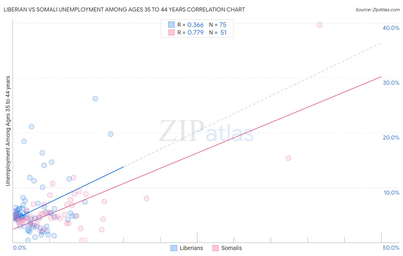 Liberian vs Somali Unemployment Among Ages 35 to 44 years