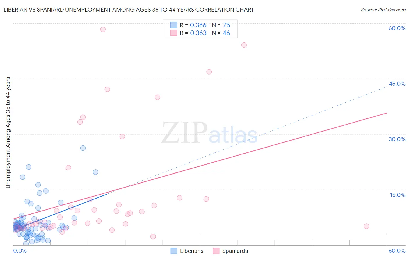 Liberian vs Spaniard Unemployment Among Ages 35 to 44 years