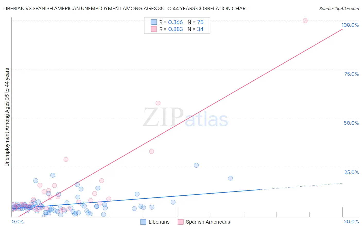 Liberian vs Spanish American Unemployment Among Ages 35 to 44 years