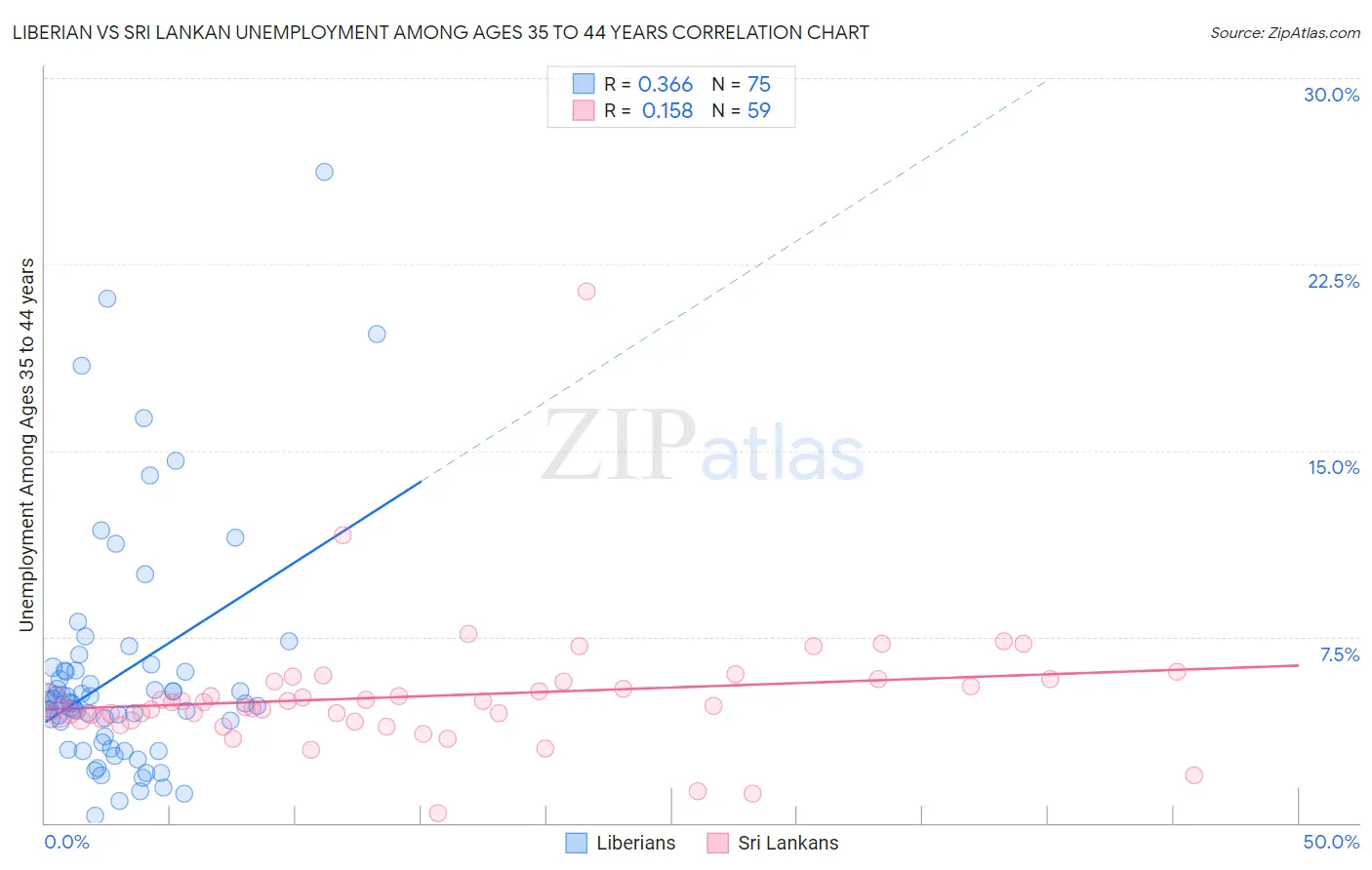 Liberian vs Sri Lankan Unemployment Among Ages 35 to 44 years