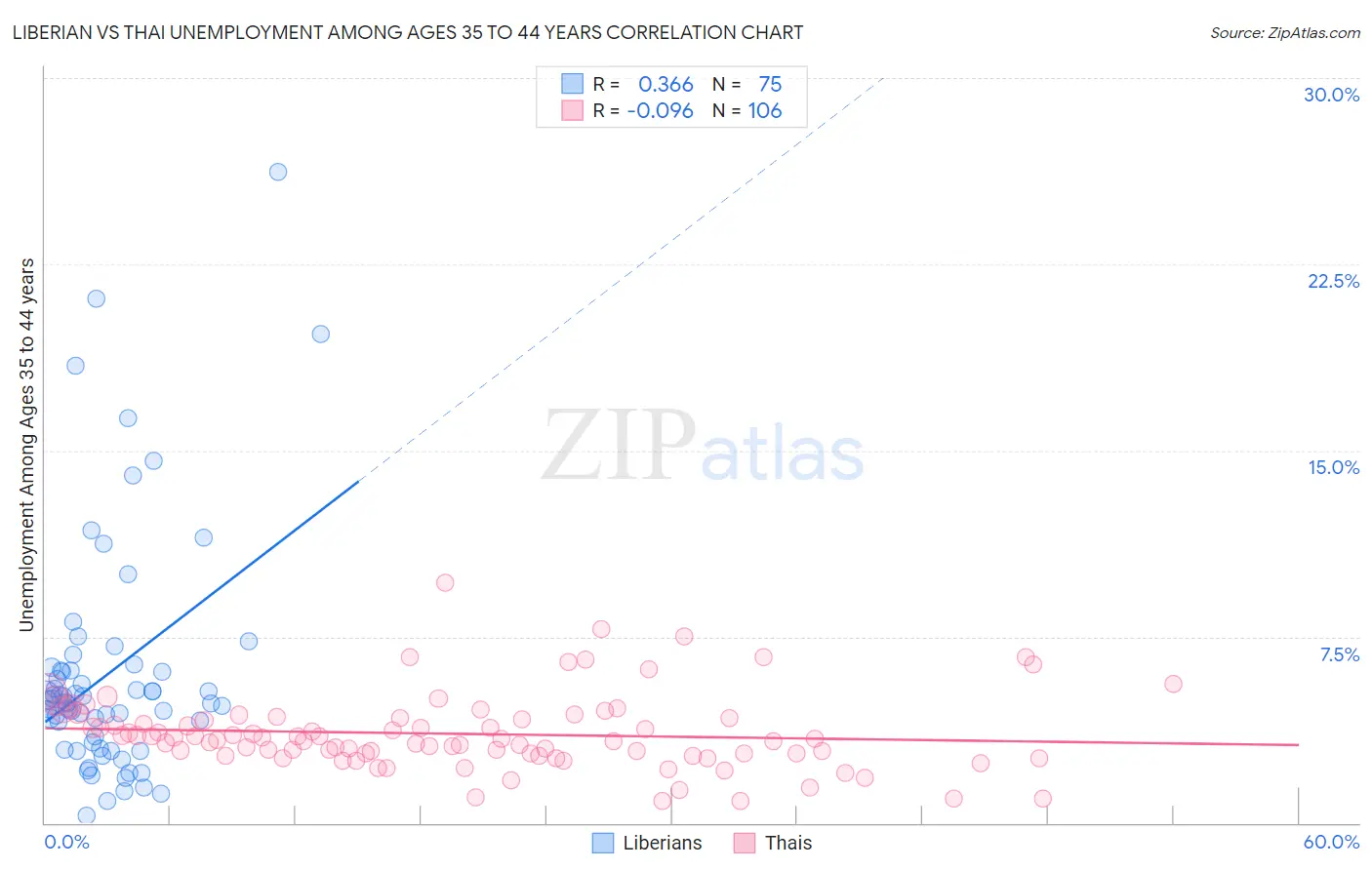 Liberian vs Thai Unemployment Among Ages 35 to 44 years