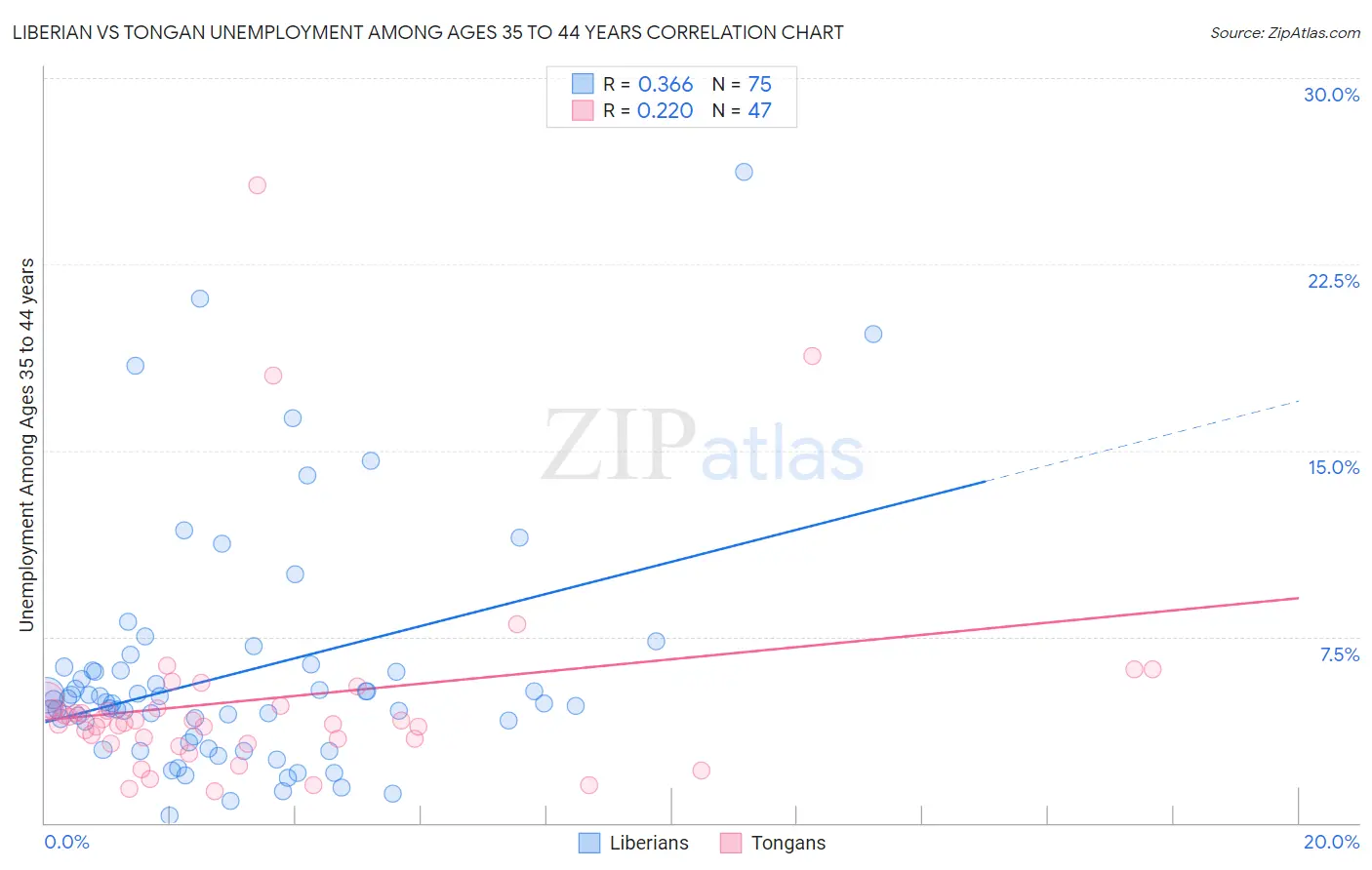 Liberian vs Tongan Unemployment Among Ages 35 to 44 years