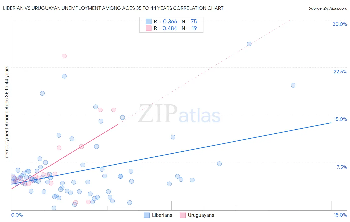 Liberian vs Uruguayan Unemployment Among Ages 35 to 44 years