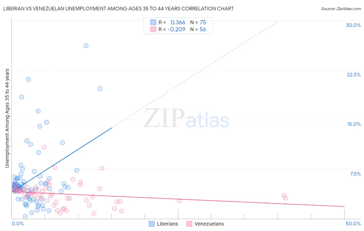 Liberian vs Venezuelan Unemployment Among Ages 35 to 44 years