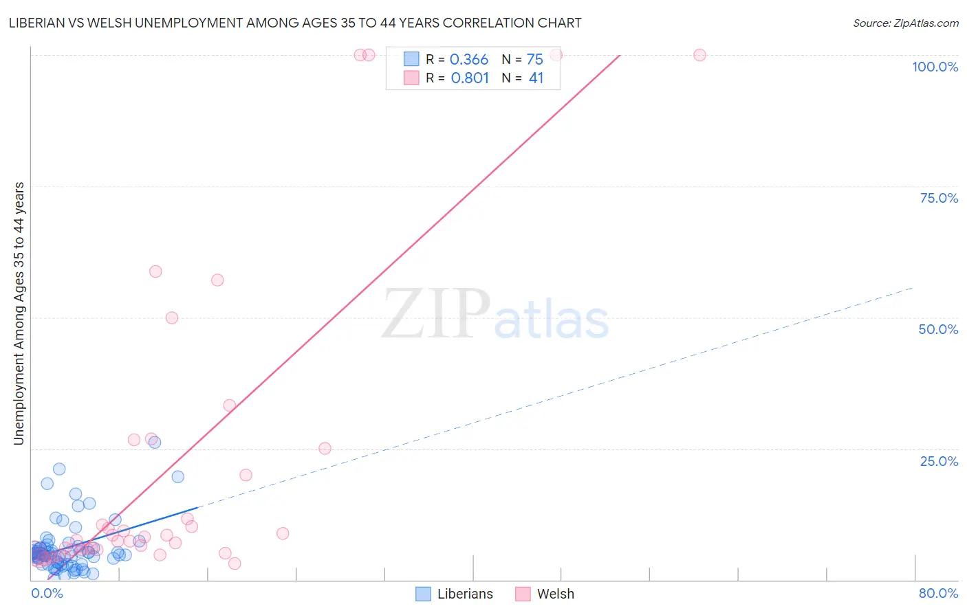 Liberian vs Welsh Unemployment Among Ages 35 to 44 years