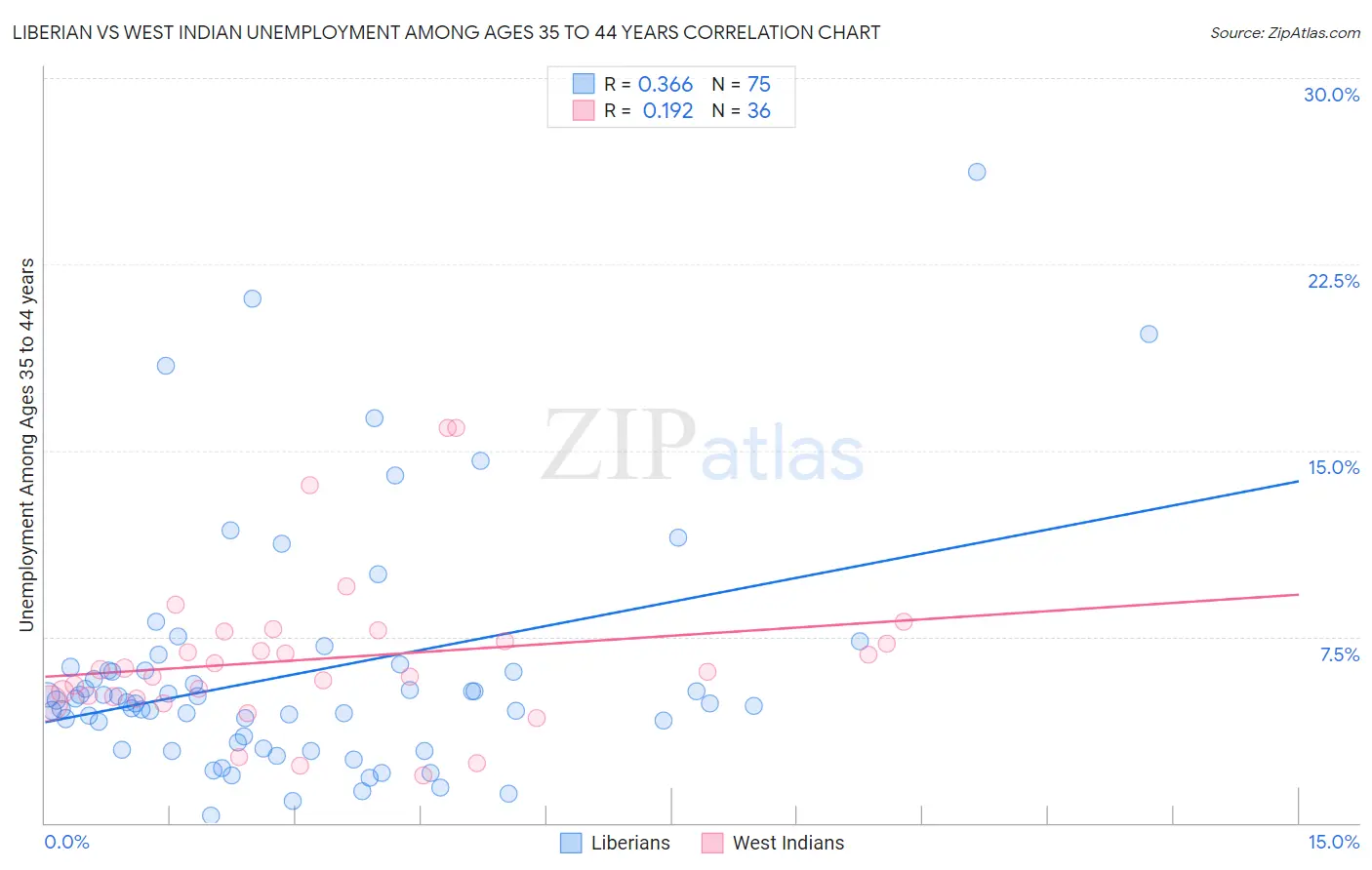 Liberian vs West Indian Unemployment Among Ages 35 to 44 years