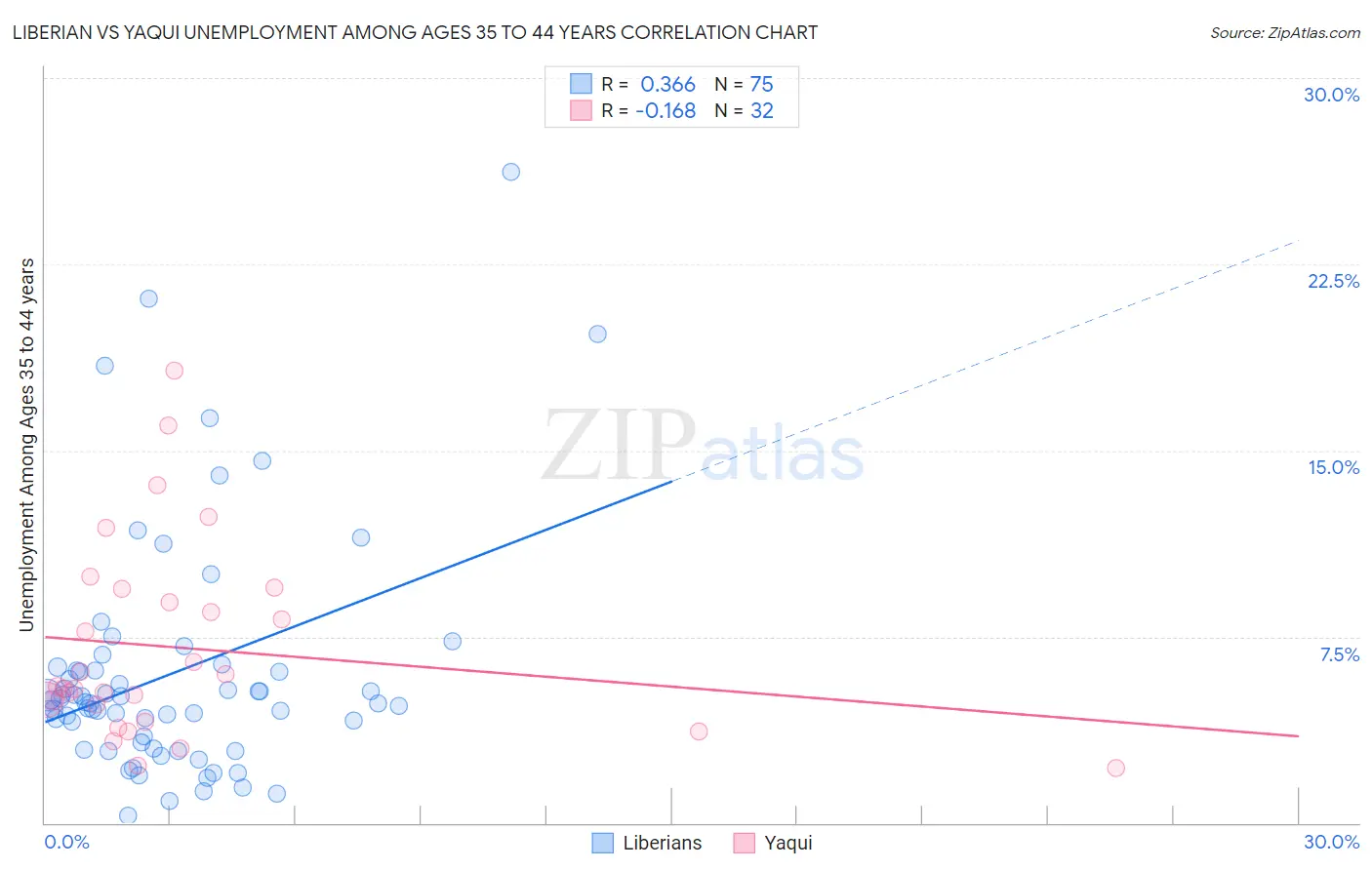 Liberian vs Yaqui Unemployment Among Ages 35 to 44 years