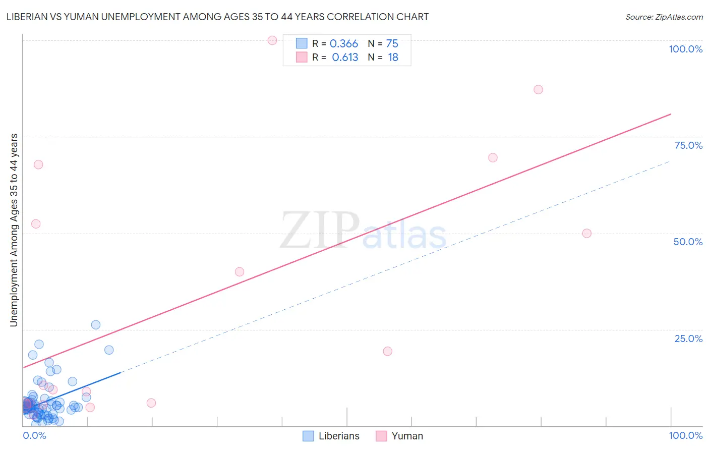 Liberian vs Yuman Unemployment Among Ages 35 to 44 years