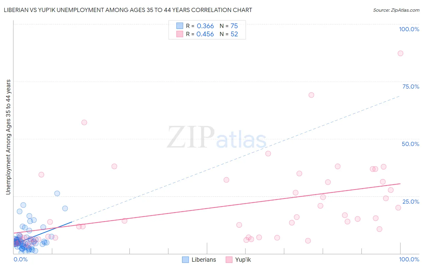 Liberian vs Yup'ik Unemployment Among Ages 35 to 44 years