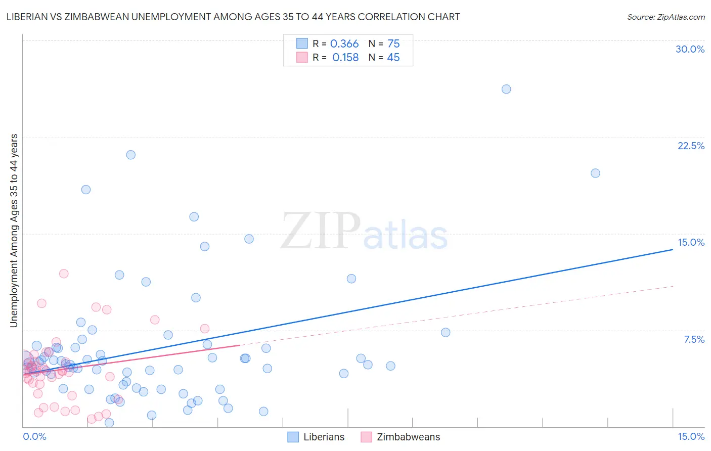 Liberian vs Zimbabwean Unemployment Among Ages 35 to 44 years